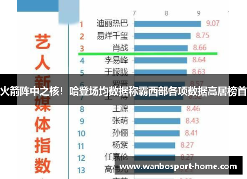 火箭阵中之核！哈登场均数据称霸西部各项数据高居榜首